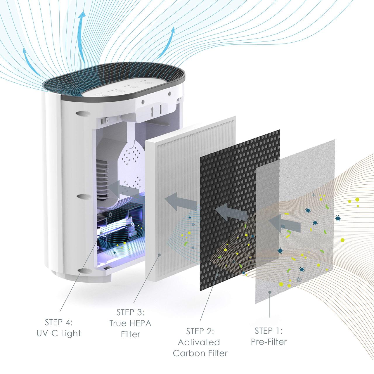 Allergies air purifiers best hvac choose how