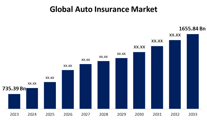 Global Auto Insurance Market, Trend, Forecasts To 2033